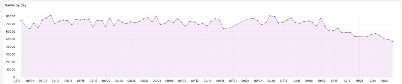 График количества просмотров за день в Telegram-канале "Нетипичная Махачкала"