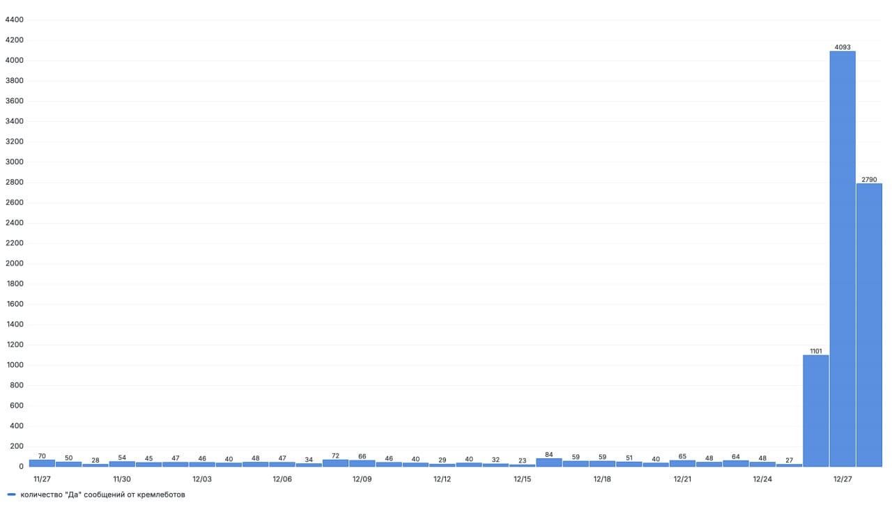 График количества комментариев, начинающихся со слова «Да»