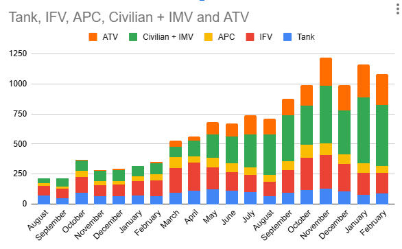 Структура визуально подтвержденных потерь техники ВС РФ