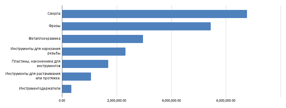 Виды импортируемой продукции компанией ООО Гюринг (она же ООО «Инструментальная компания Гут») с июня 2022 года, млн долларов