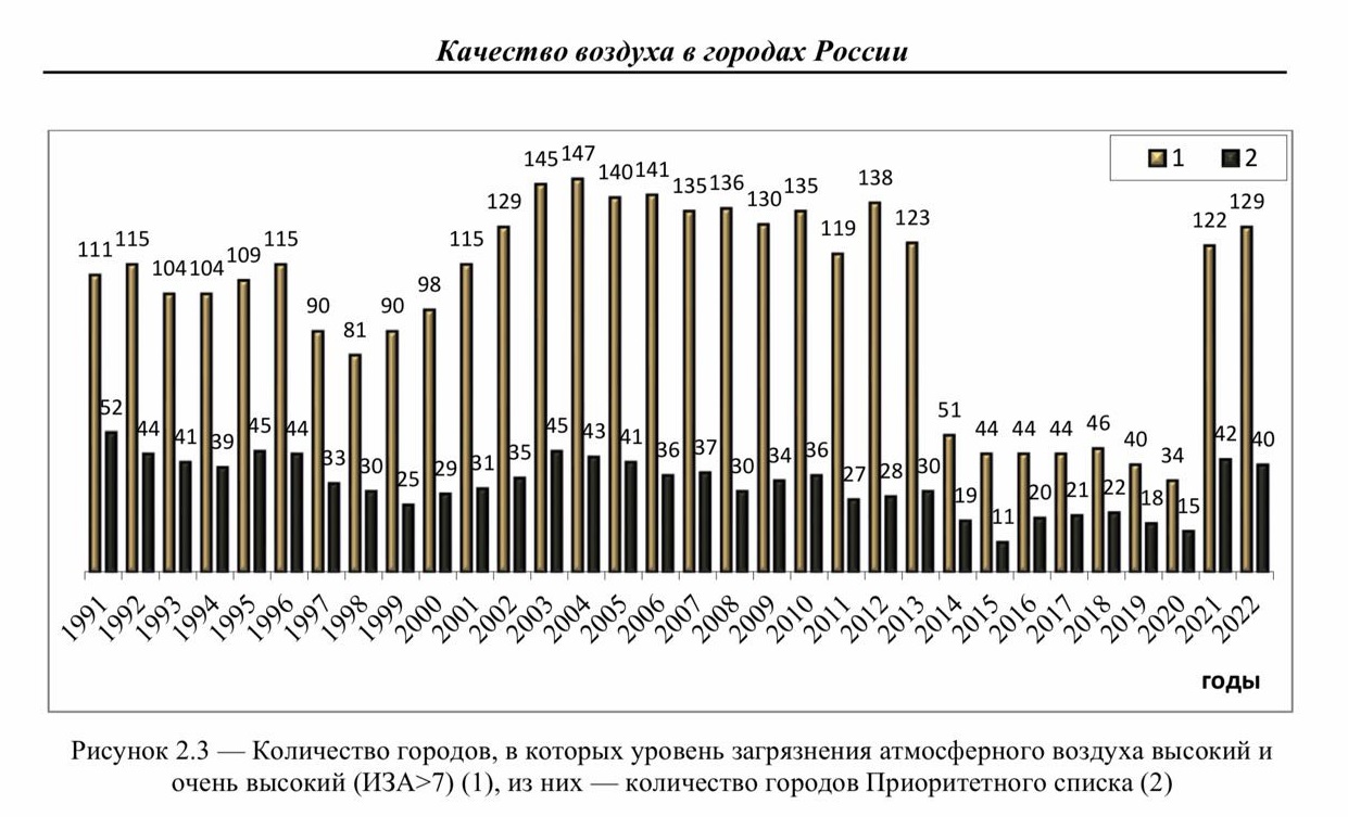 Показатели резко улучшаются в 2014–2020 гг. не из-за того, что воздух стал чище, а из-за изменения предельно допустимой концентрации формальдегида. Позже экологи добились возвращения к прежним нормам