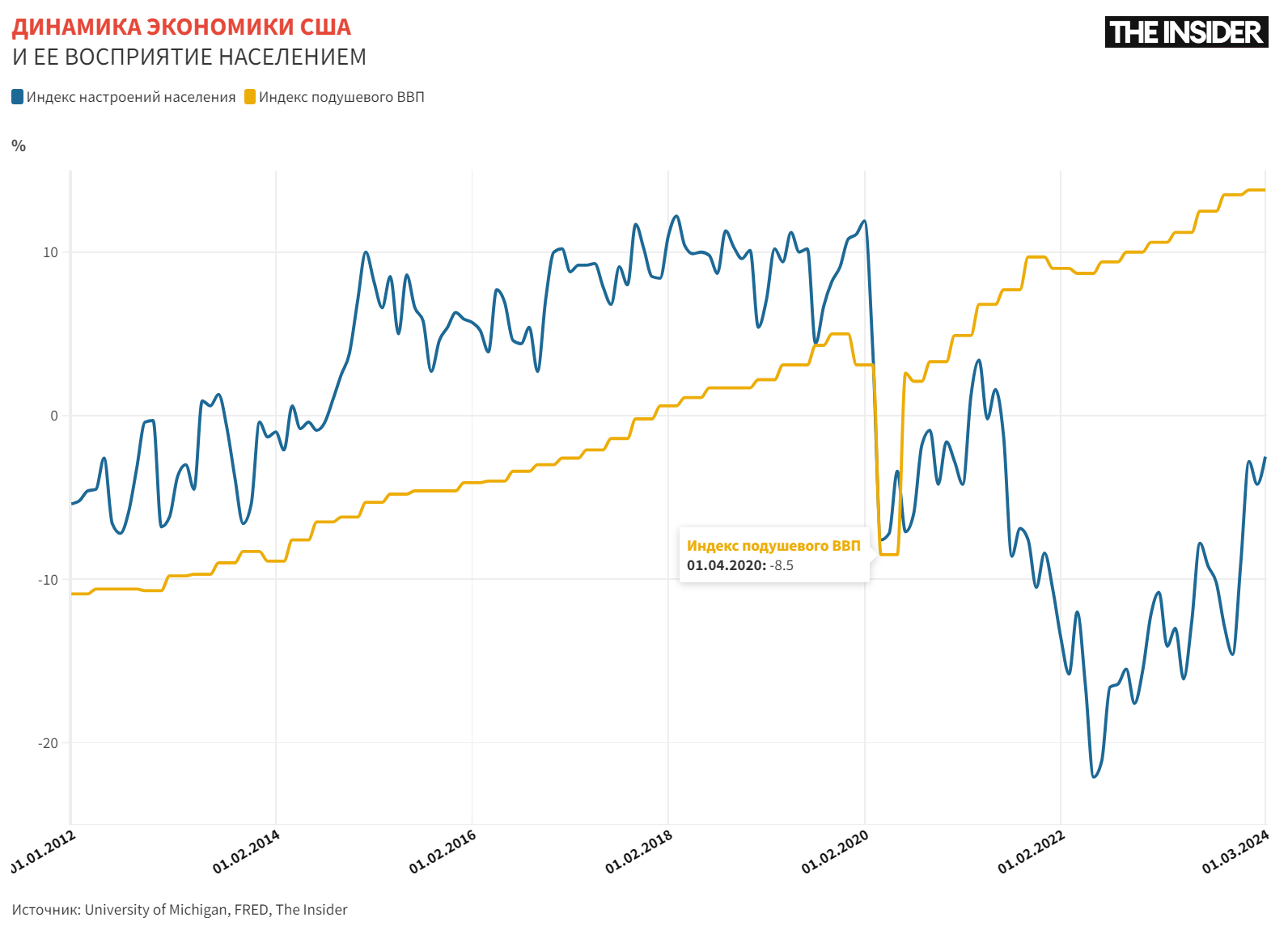 Корреляция между экономикой и настроением до пандемии 2020 года очень высокая (0,9), после нее — высокая обратная (-0,7).