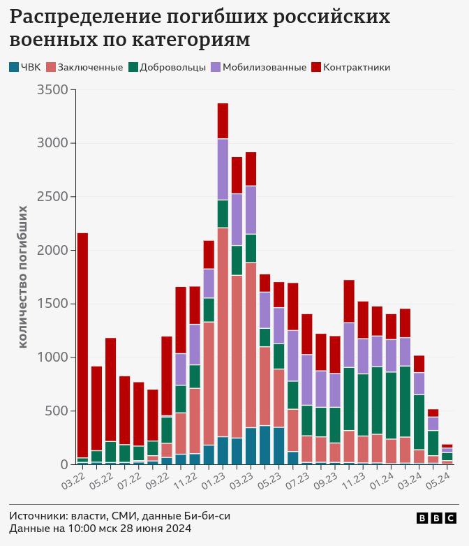 Распределение погибших российских военных по категориям по состоянию на 28 июня 2024 года