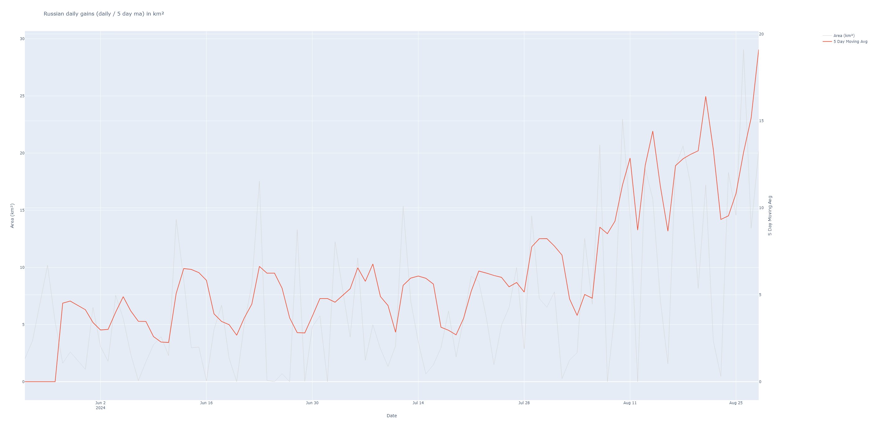 Территориальные темпы продвижения ВС РФ на покровском направлении