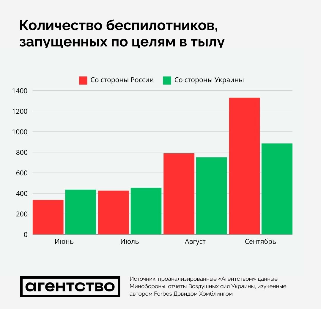Количество беспилотников, запущенных по целям в тылу