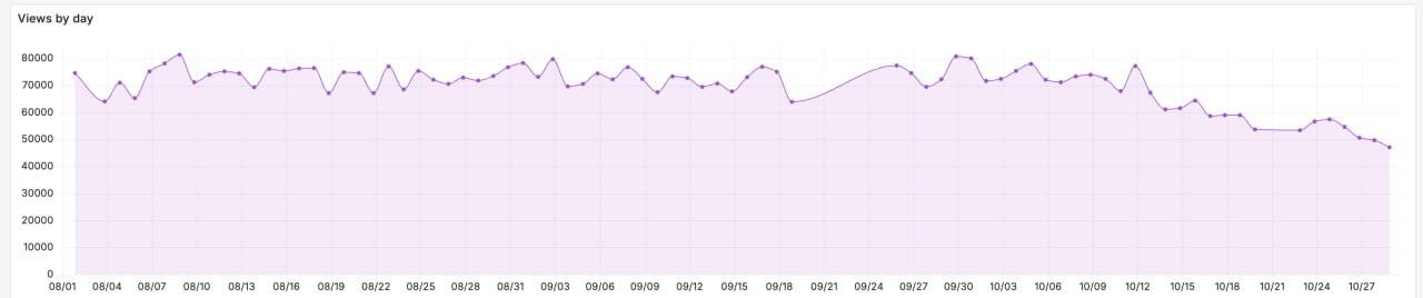 График количества просмотров за день в Telegram-канале "Нетипичная Махачкала"