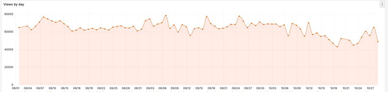 График количества просмотров за день в Telegram-канале "Блог Дагестана"
