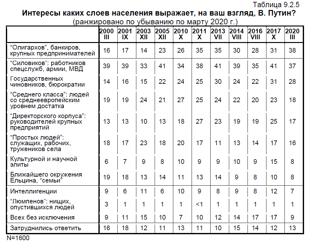 Источник: ежегодник Левада-центра «Общественное мнение-2020»