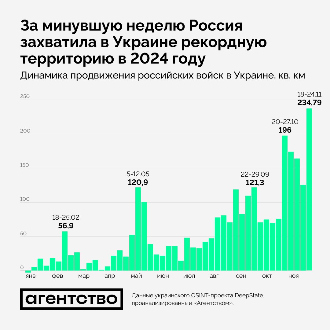 Темпы территориального продвижения ВС РФ в 2024 году