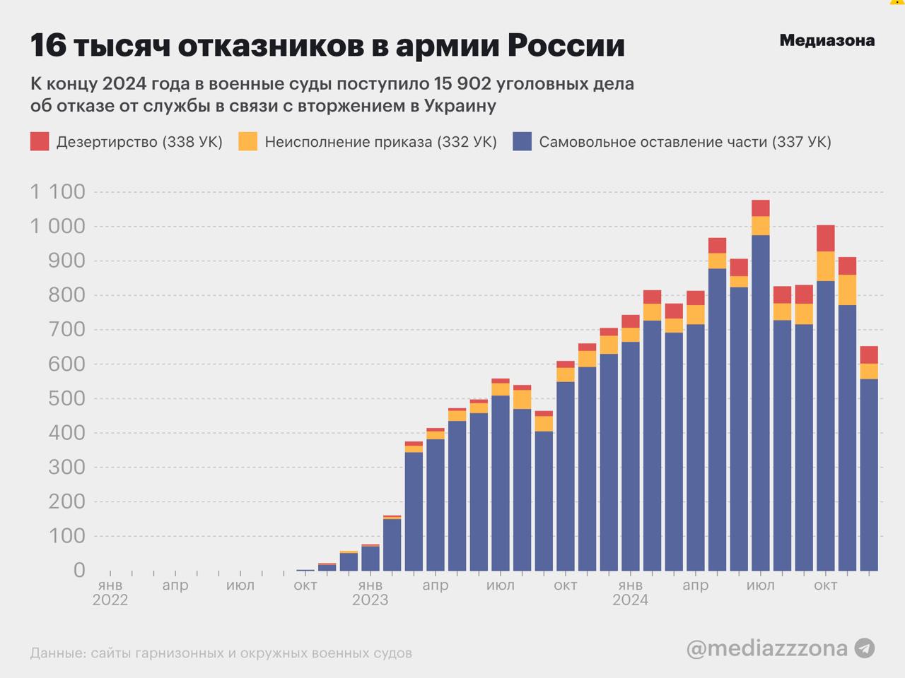 Статистика дел об отказе от военной службы в России