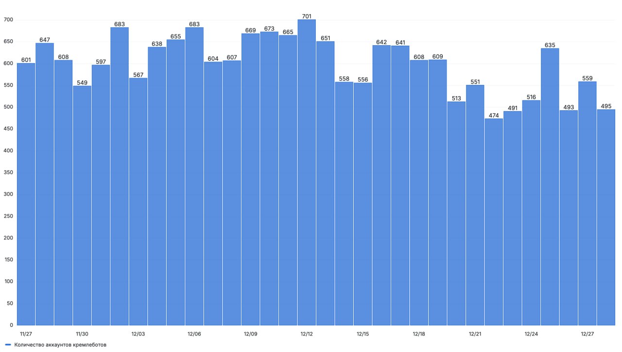 График количества аккаунтов ботов