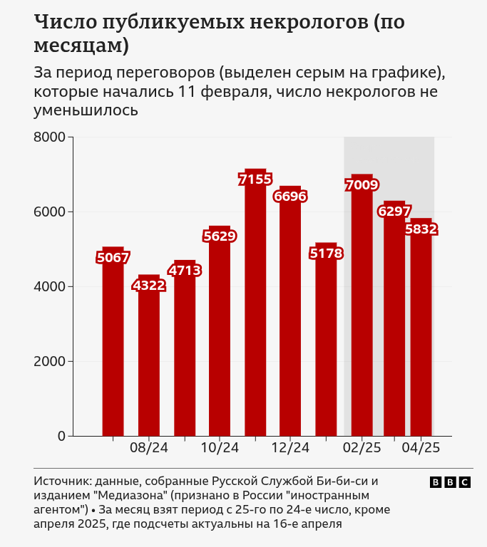 Число публикуемых некрологов по месяцам
