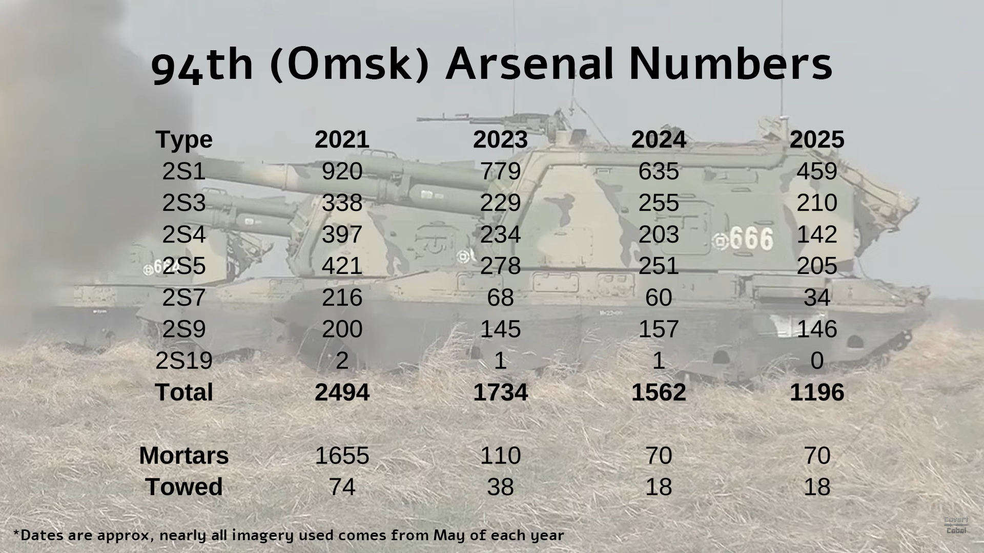 Наличие различных типов артсистем на 94-м арсенале ГРАУ в Омске
