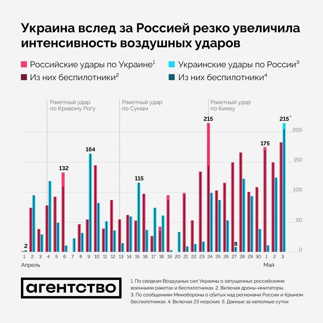 Интенсивность воздушных ударов с российской и украинской сторон с 1 апреля по 3 мая 2025 года
