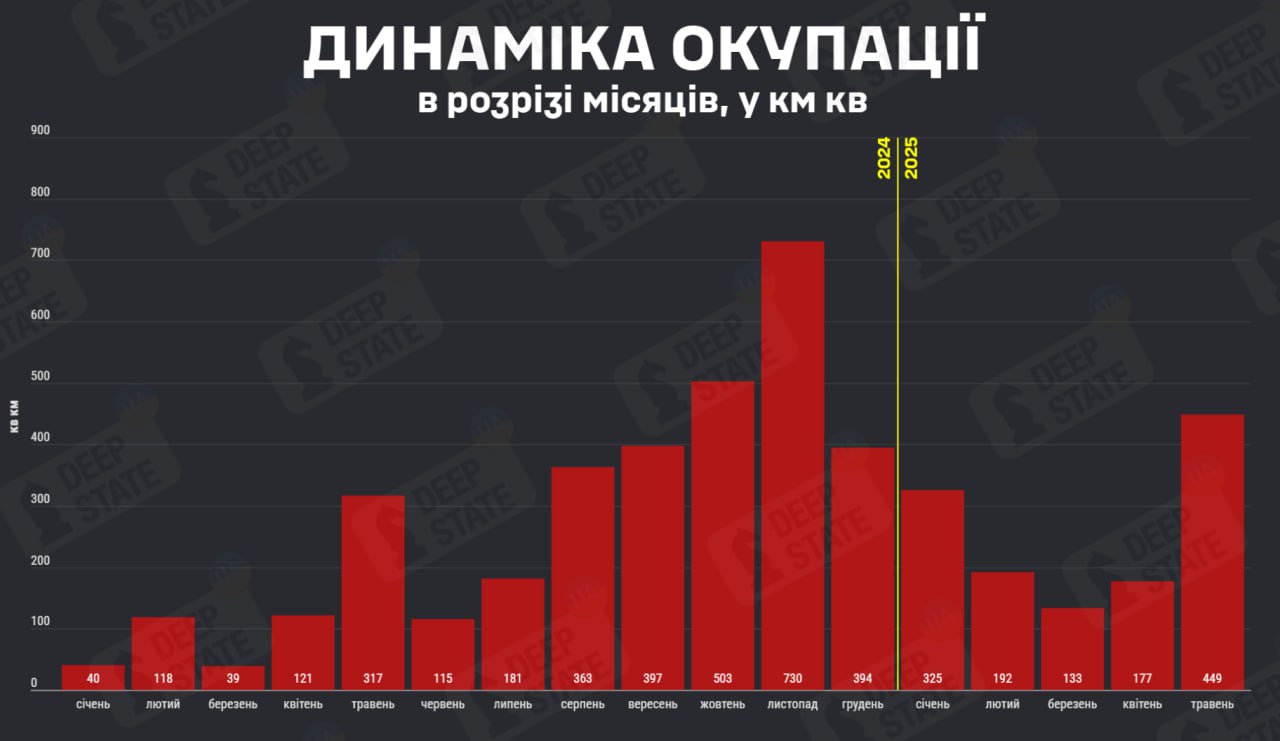 Темпы территориального продвижения ВС РФ на украинском ТВД