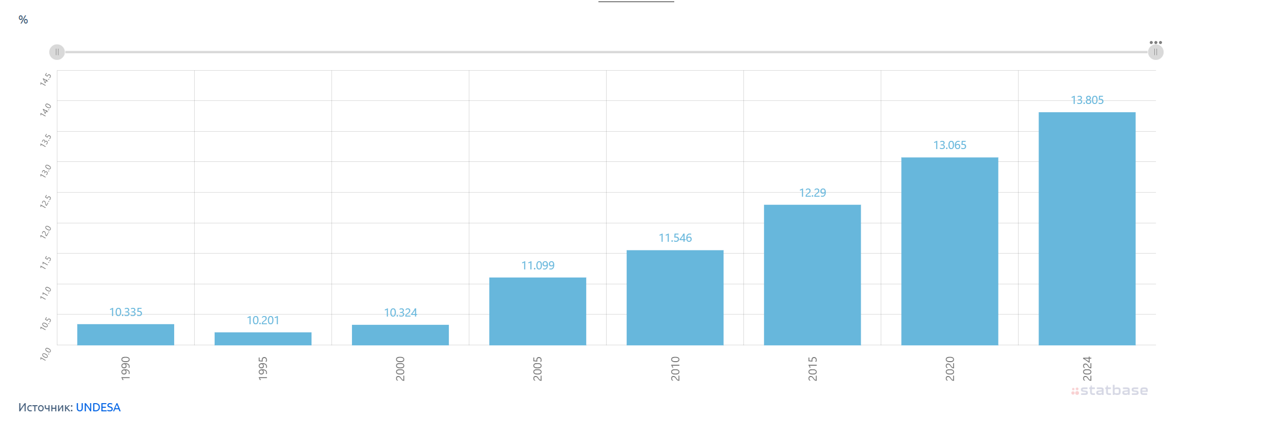 Доля мигрантов в населении Франции