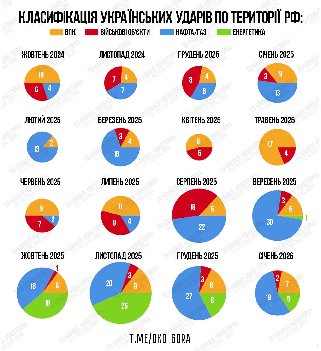 Классификация результативных украинских ударов по целям на территории России
