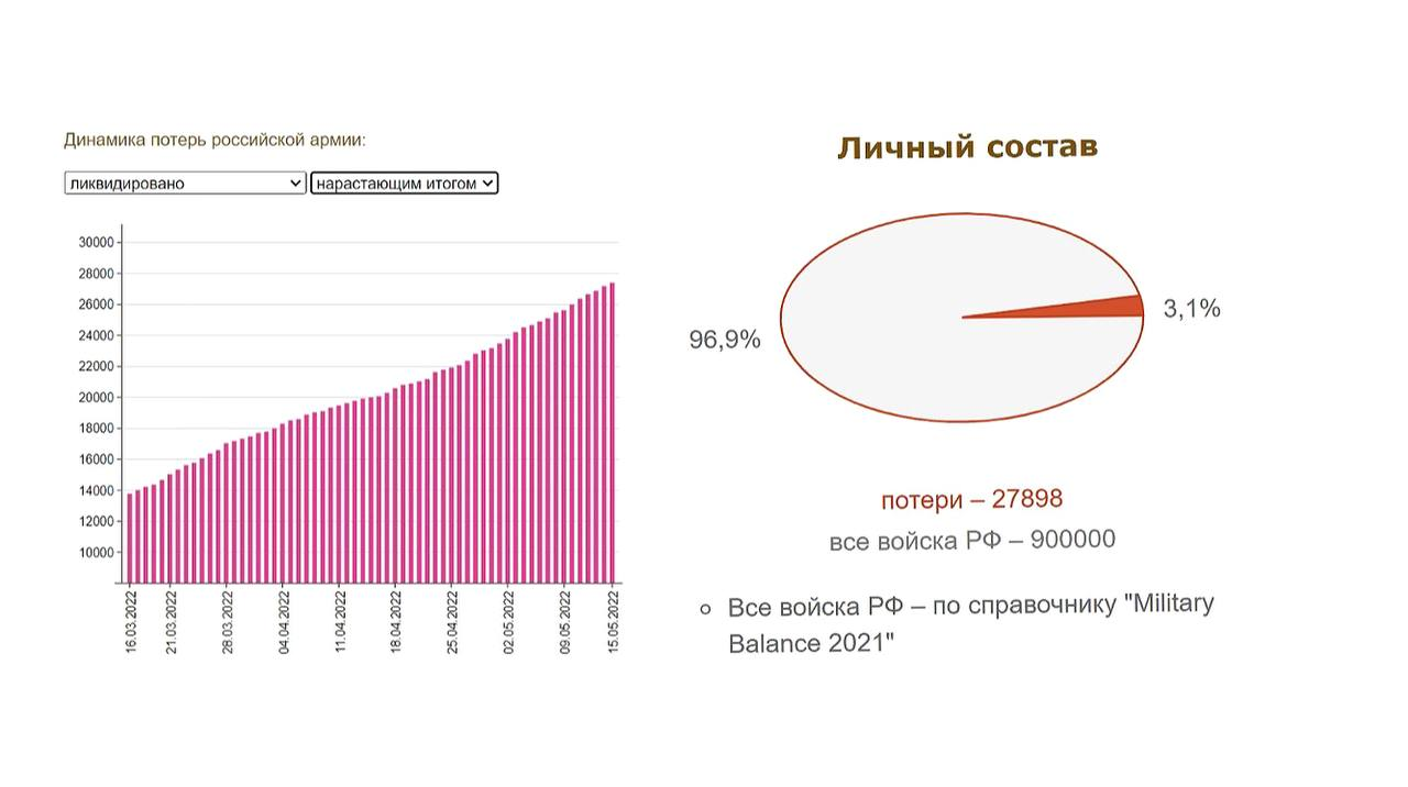 По информации Киева, Россия во время войны в Украине потеряла более 3% личного состава своих ВС, но независимые эксперты считают эти данные завышенными. Источник - Минфин Украины