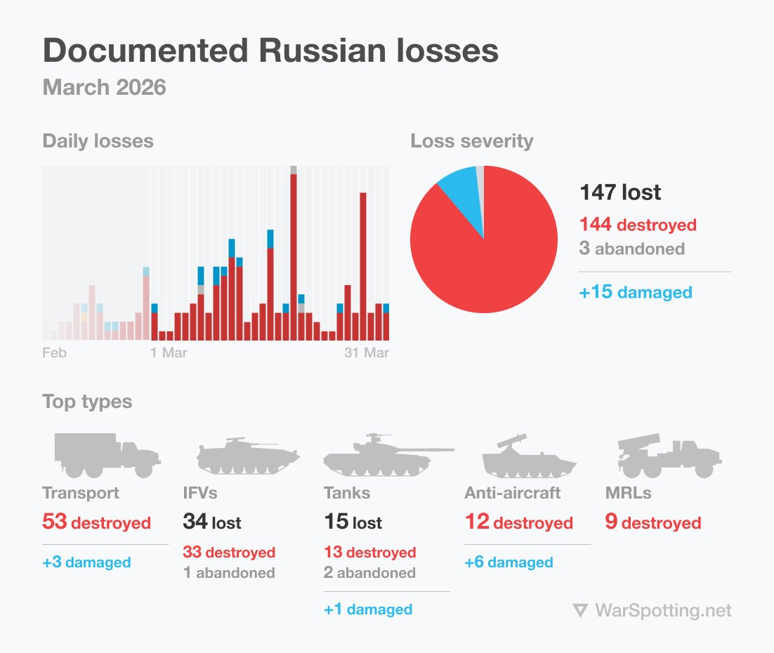 Визуально подтвержденные потери военной техники ВС РФ в марте 2026 года